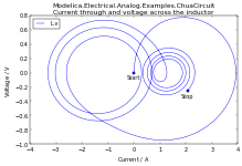 Plot of Chua circuit with varying parameters