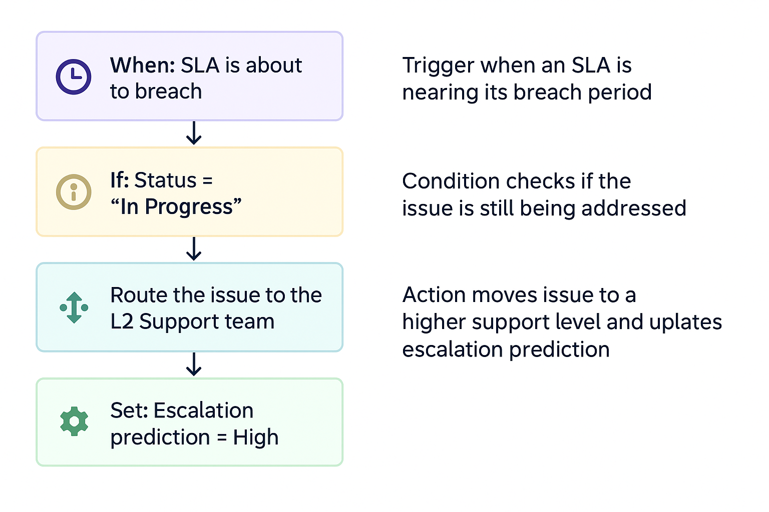 Workflow Flowchart