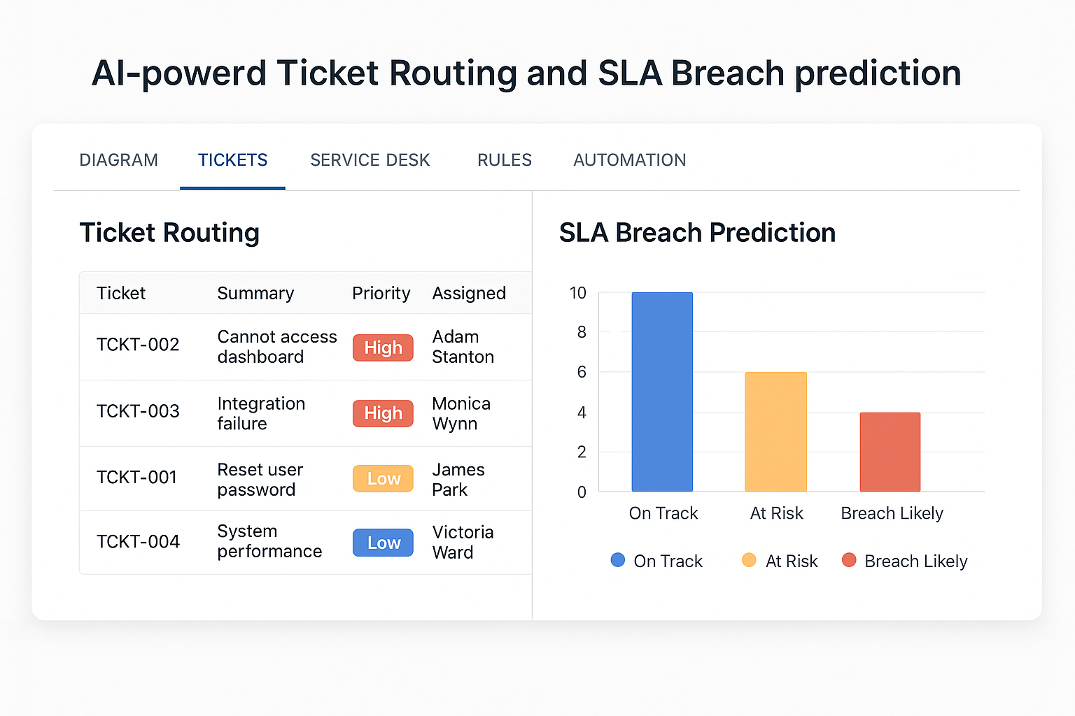 Ticket Routing