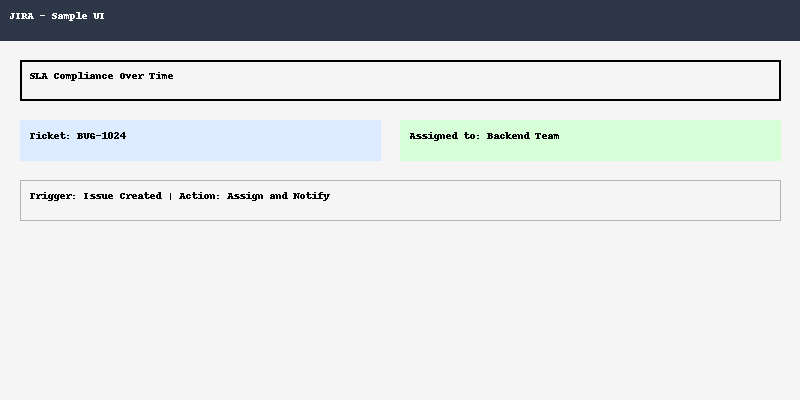 SLA Tracking Dashboard