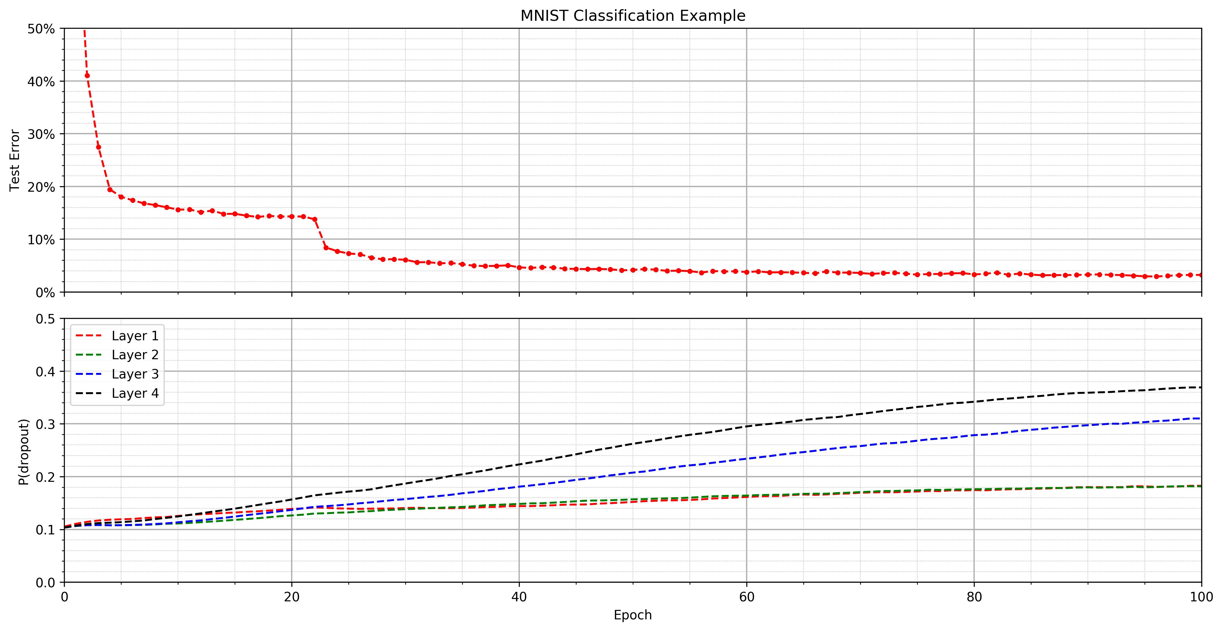 MNIST Results