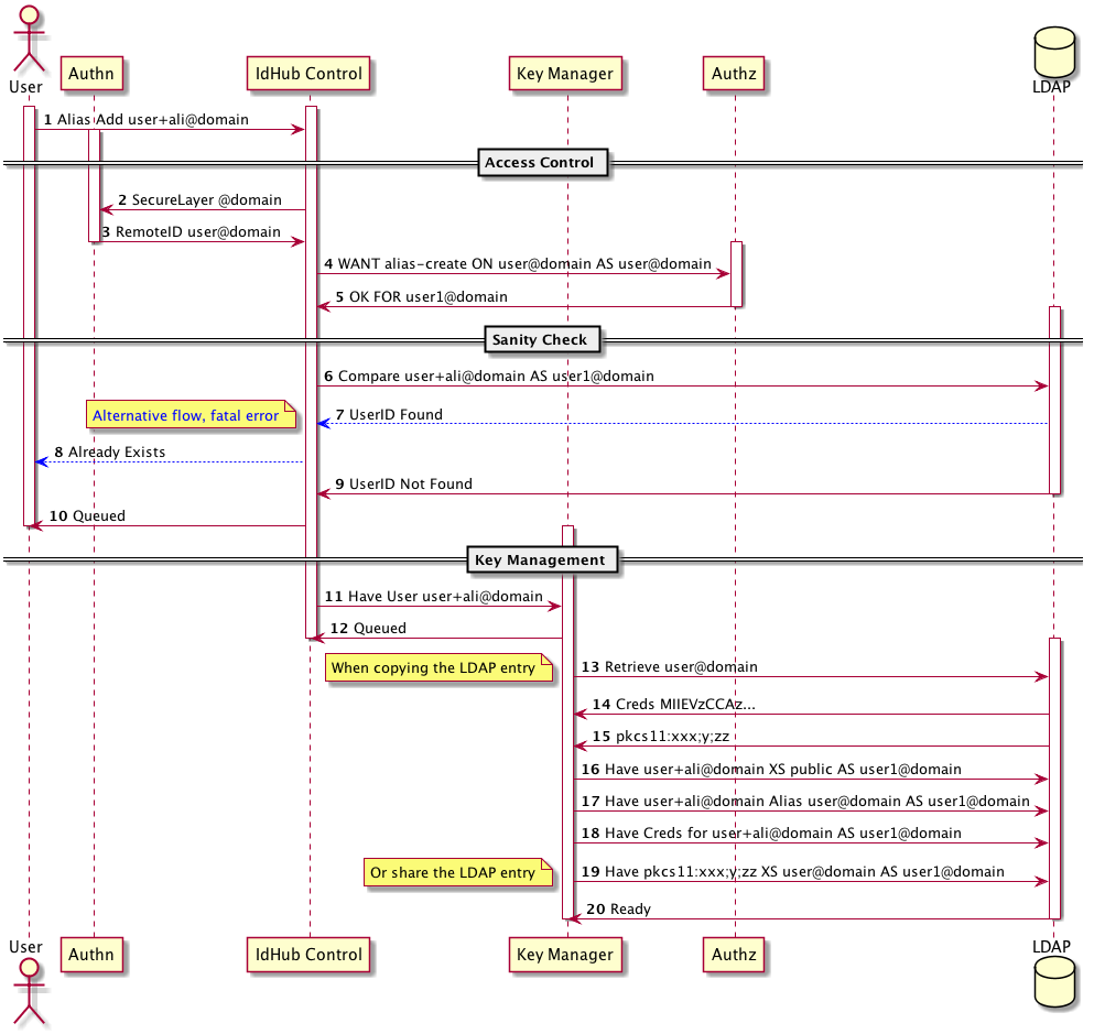 Vertical rendering between activate / deactivate - PlantUML Q&A