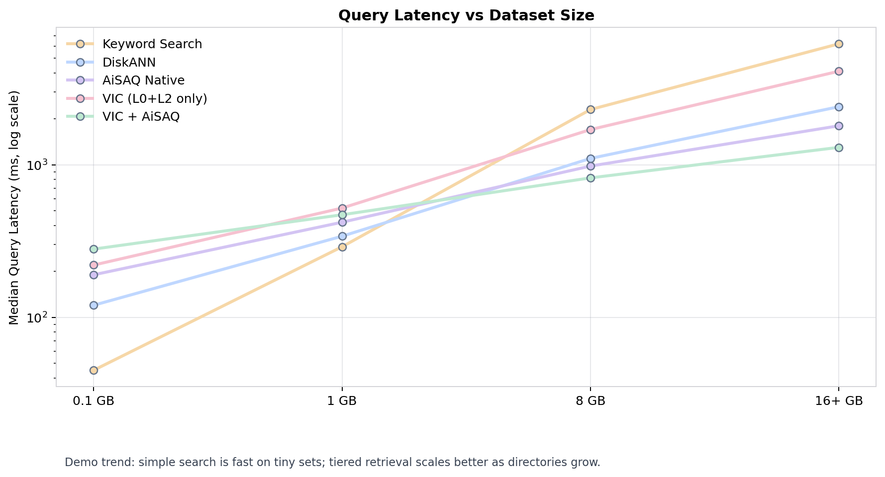 Latency vs Dataset Size