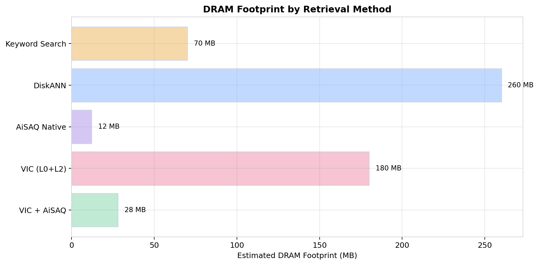 DRAM Footprint by Retrieval Method