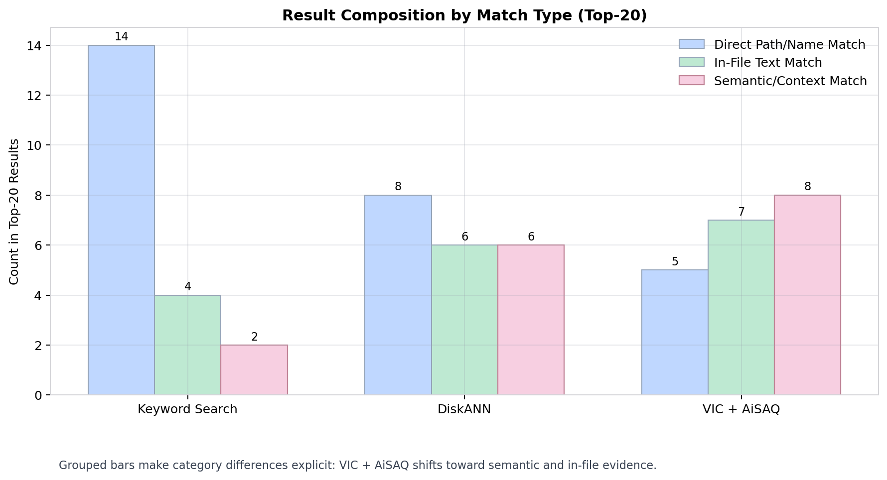 Result Composition: direct vs in-file vs semantic