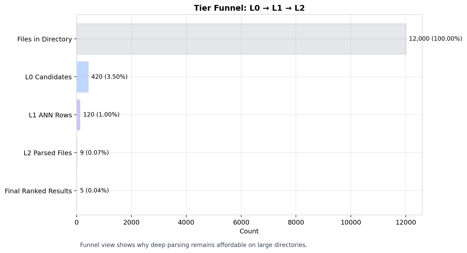 Tier Funnel: L0 to L2