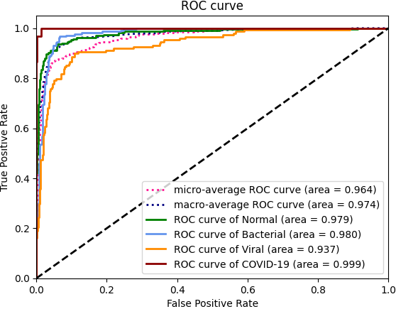 ROC curve