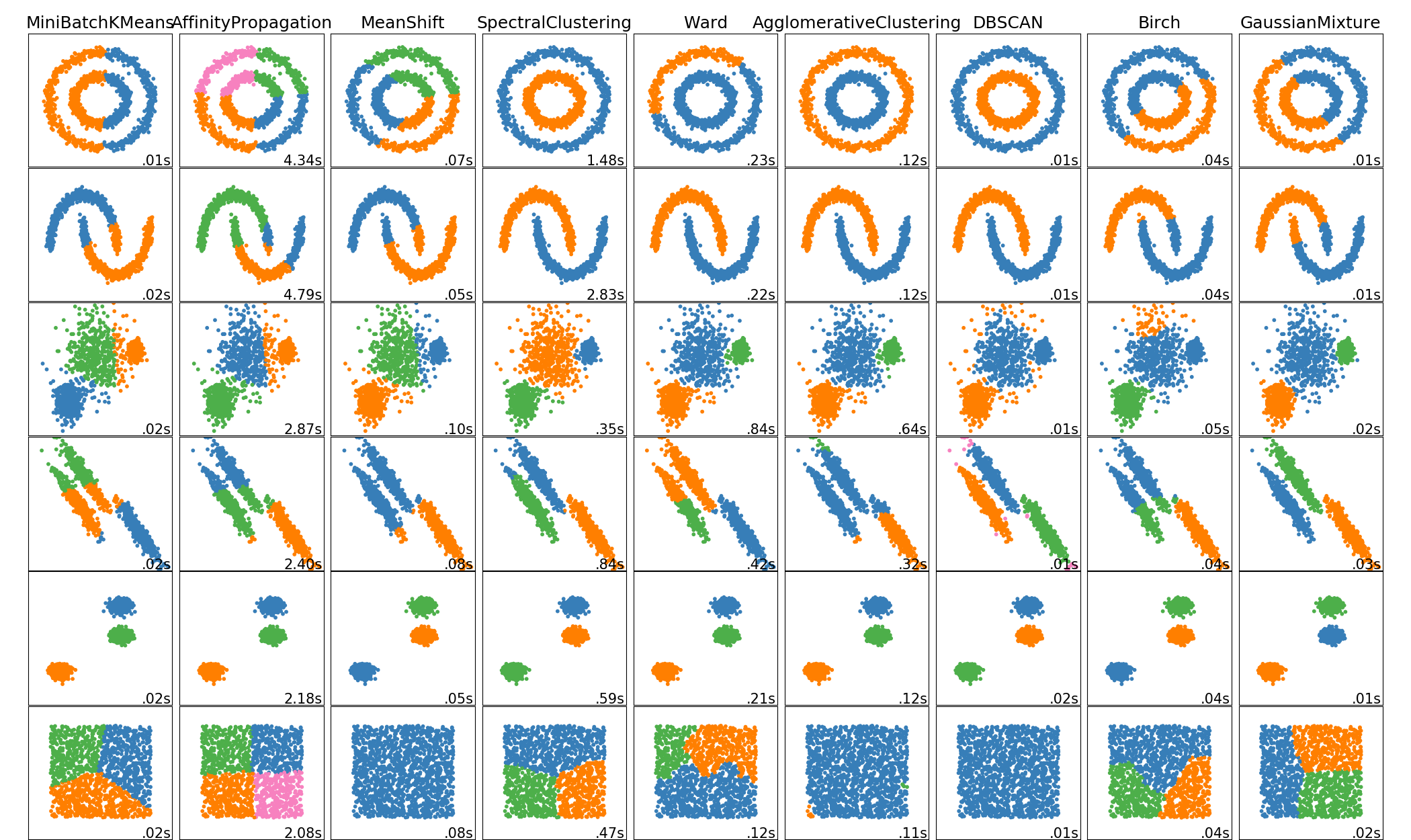 clustering