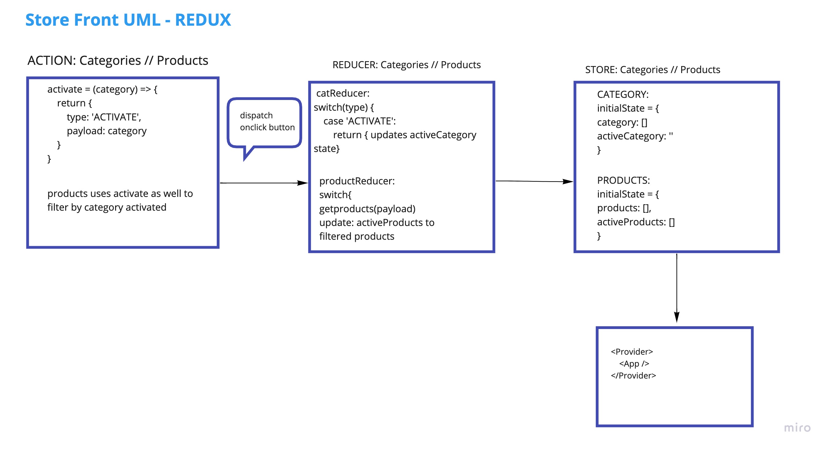 Lab 36 UML