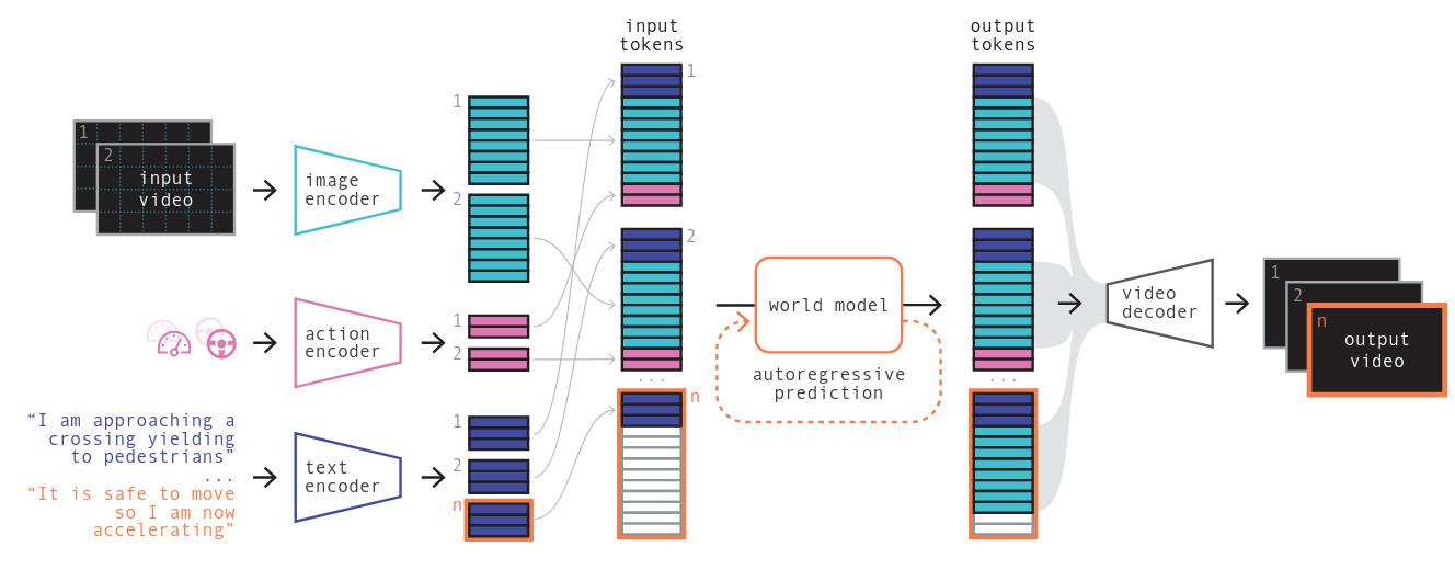 GAIA-1 Architecture
