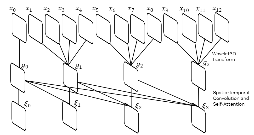 Cosmos Tokenizer Architecture