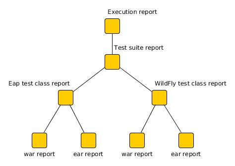 multiple deployments tree