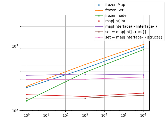 Benchmarks Graph