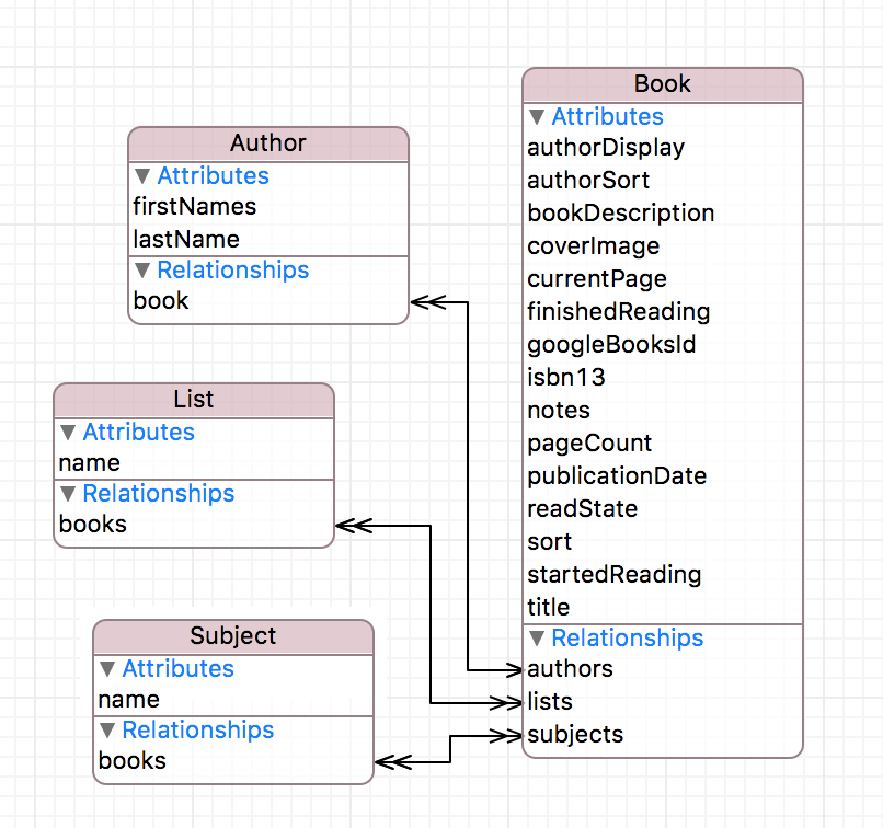 Core data entities