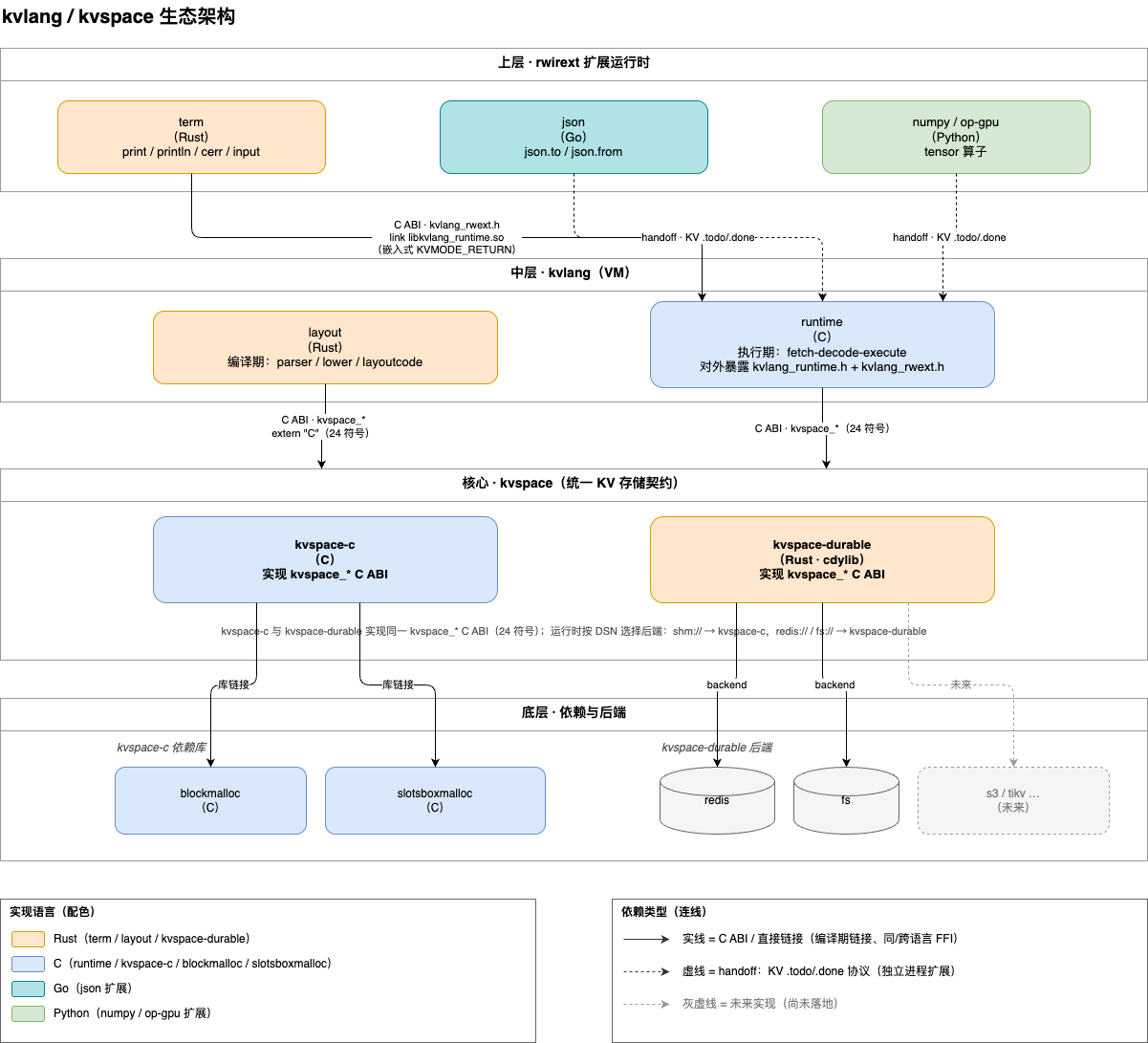 kvlang ecosystem architecture