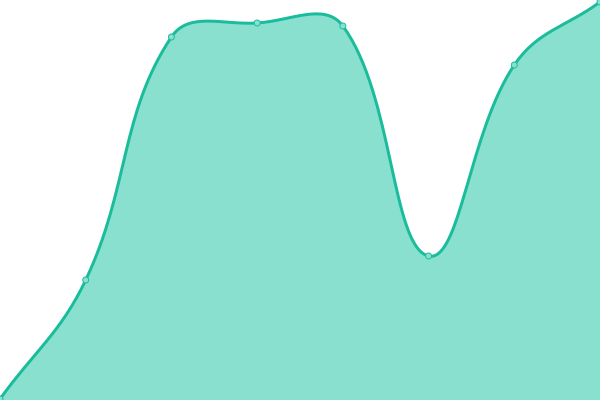 Response time graph