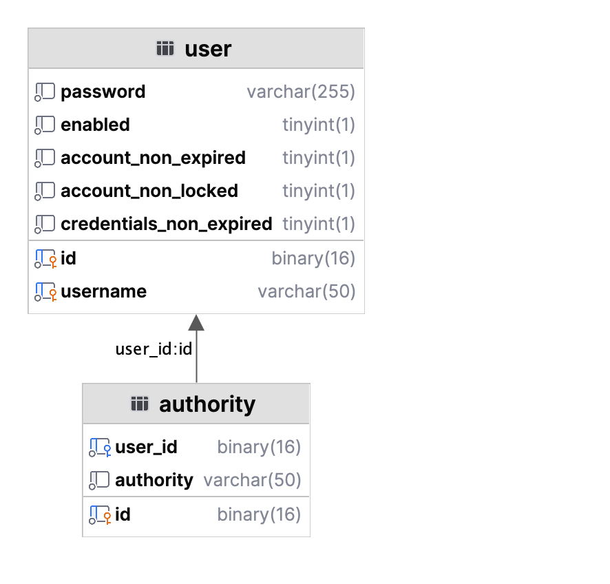 Архитектура бд rococo-auth