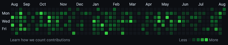 Github calendar example
