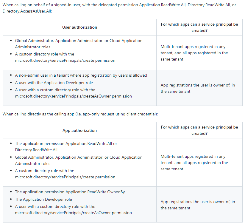 Table listing permissions required to create service principals