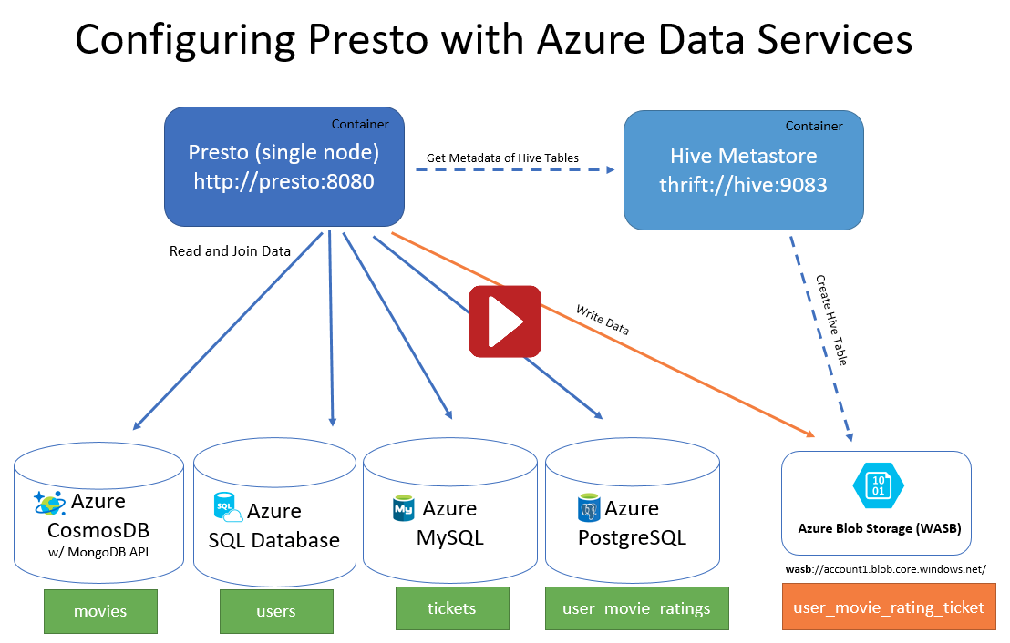Azure CosmosDB with MongoDB API, Azure SQL Database, Azure MySQL, Azure PostgreSQL