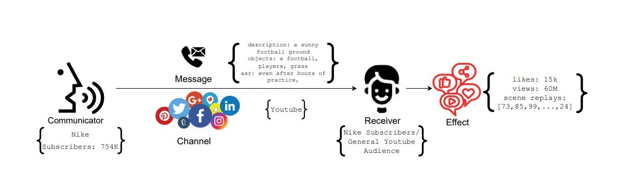 User Behaviour and Content Simulation