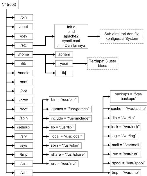 Struktur direktori Linux
