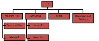 Struktur direktori Windows