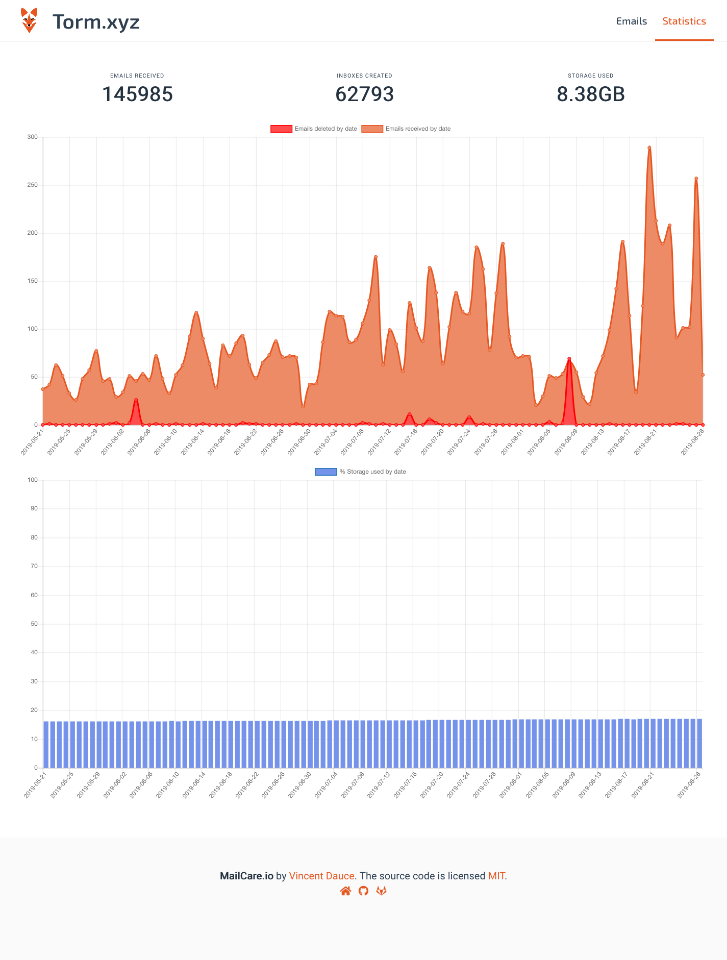 Statistics