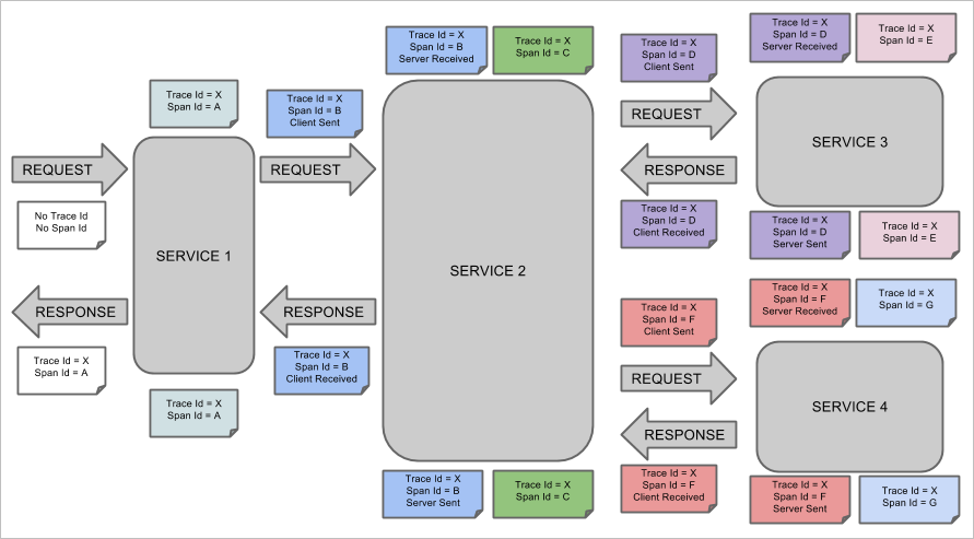 distributed-tracing