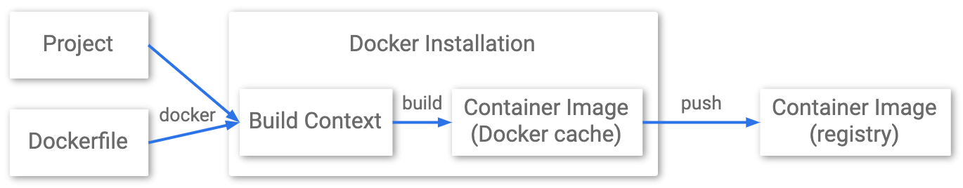 docker_build_flow