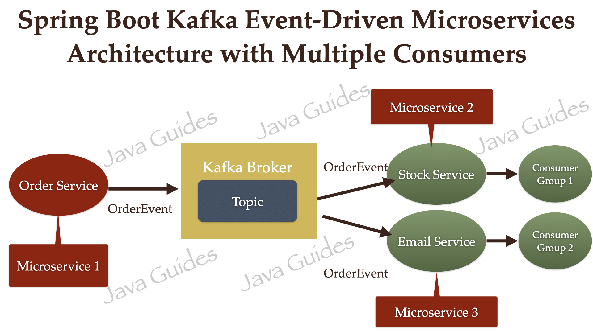 event-driven-microservices