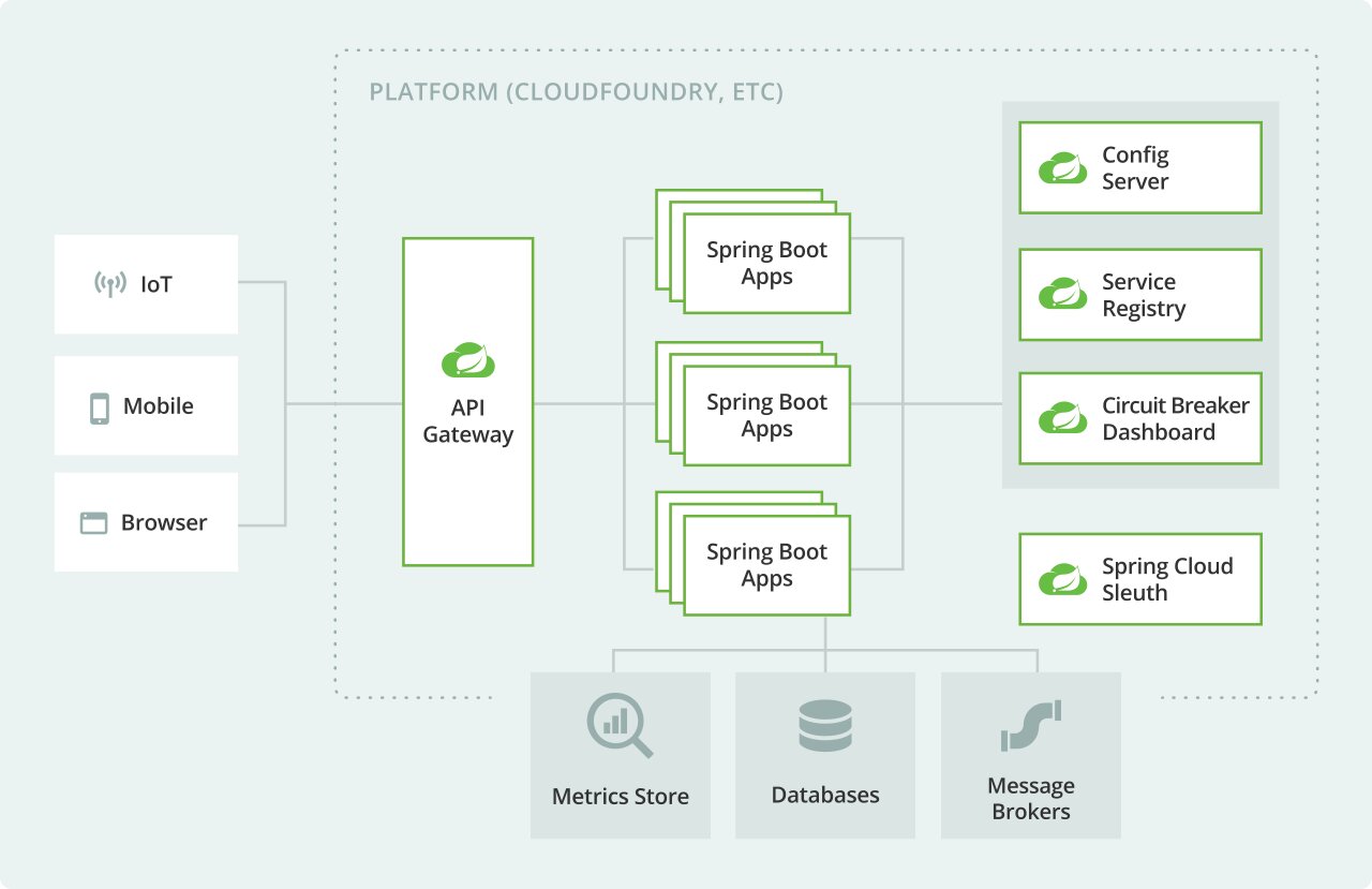 spring-boot-microservices