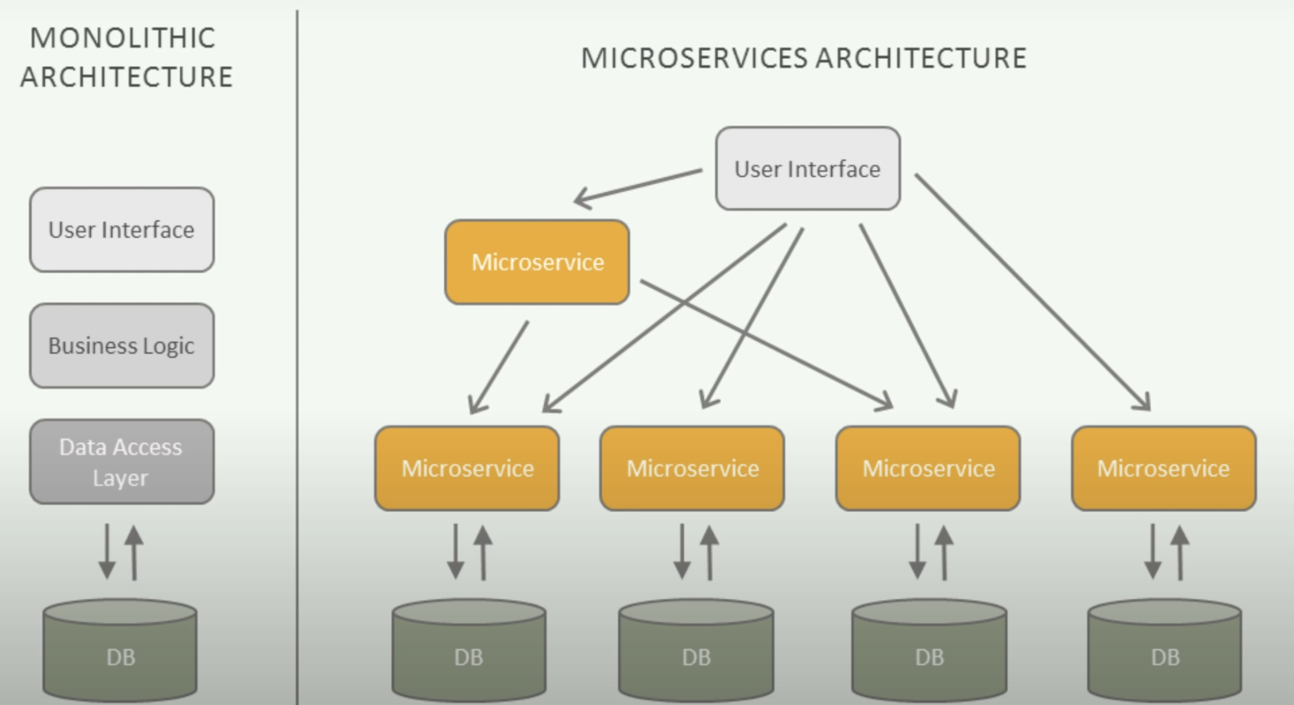 monolithic-vs-microservice