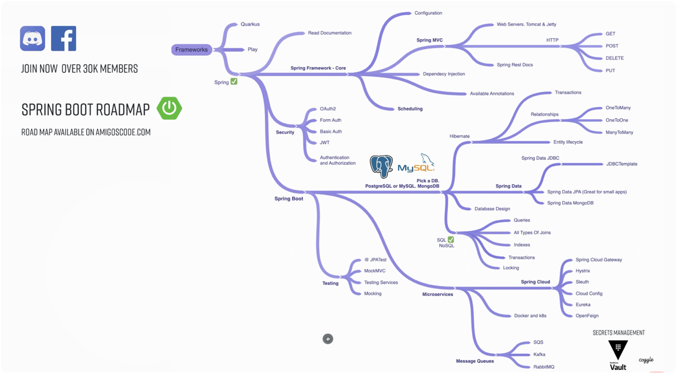 Spring Boot Roadmap