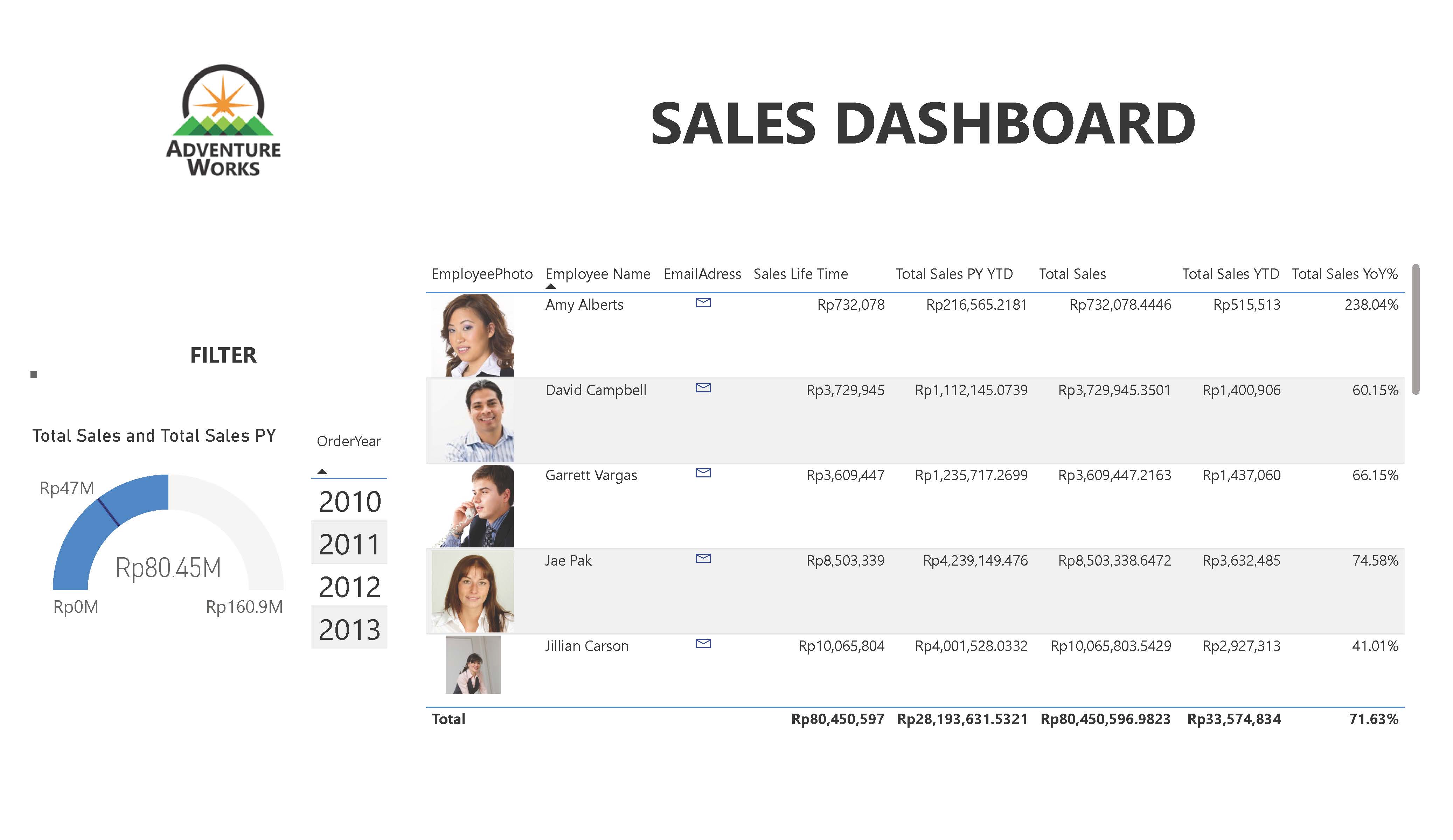 GitHub - artatara7a/sales-dashboard: Make a dynamic dashboard for ...