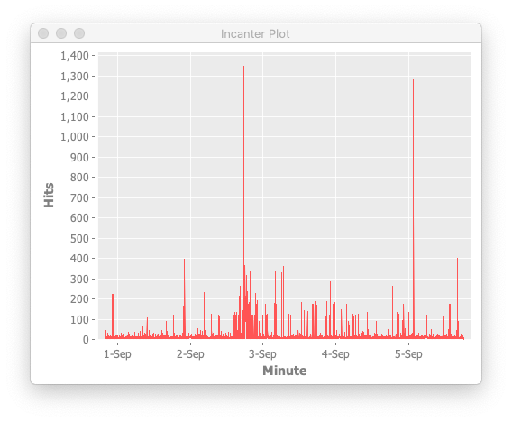 time series by timestamp minute