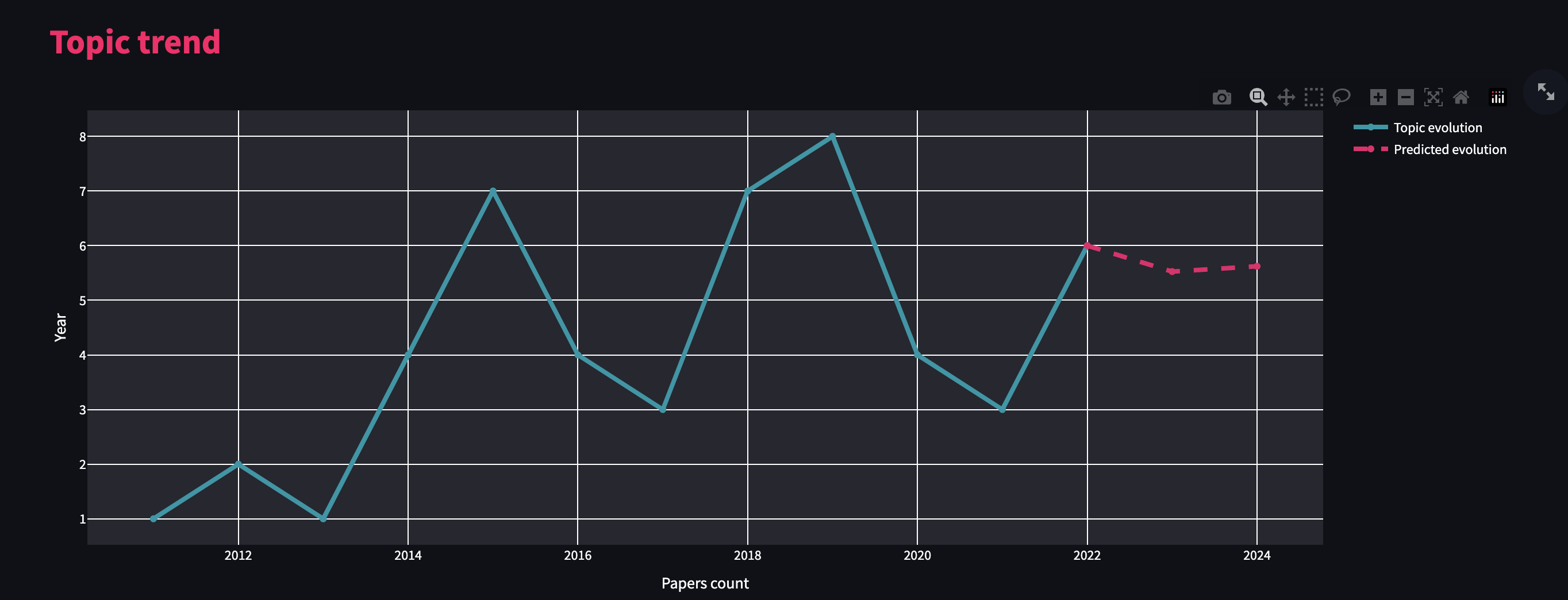 Topic trend & future projection