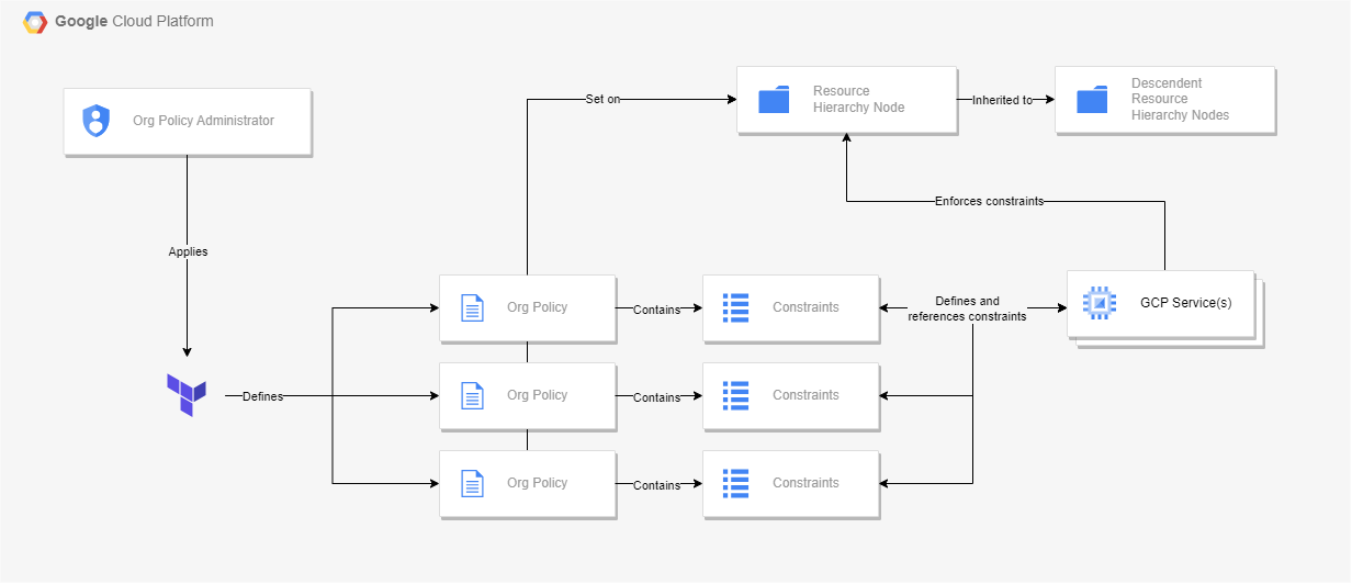 https://cloud.google.com/resource-manager/docs/organization-policy/overview