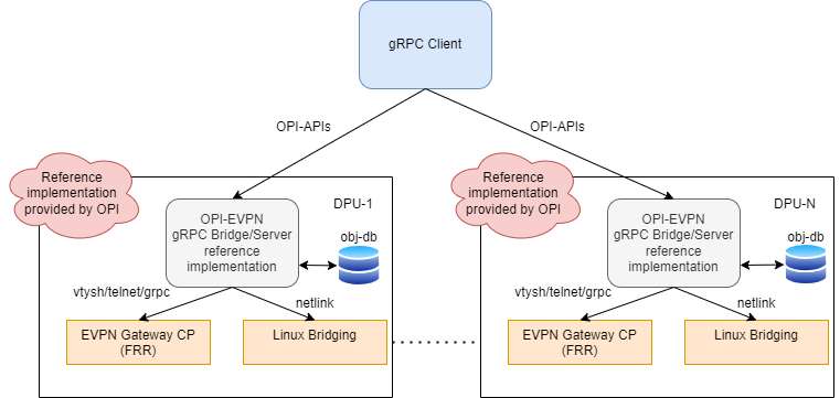 OPI EVPN Bridge Architcture Diagram