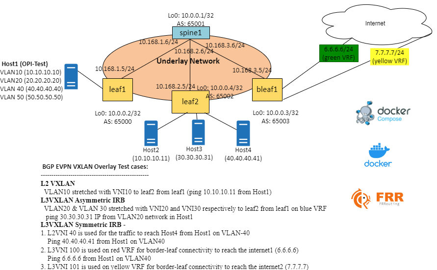 OPI EVPN Bridge POC Diagram for CI/CD