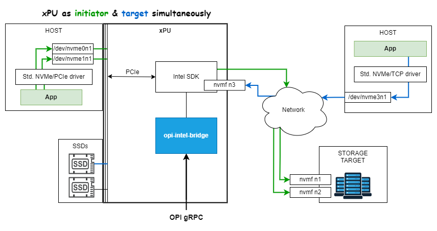 opi-intel-bridge system overview initiator and target 2