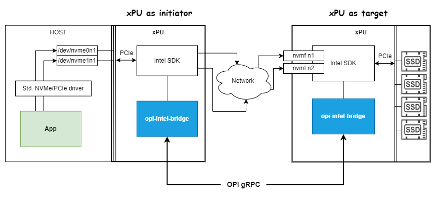 opi-intel-bridge system overview initiator and target 1