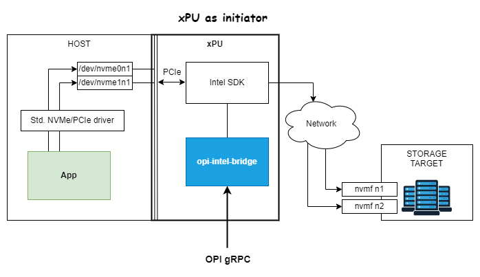 opi-intel-bridge system overview initiator