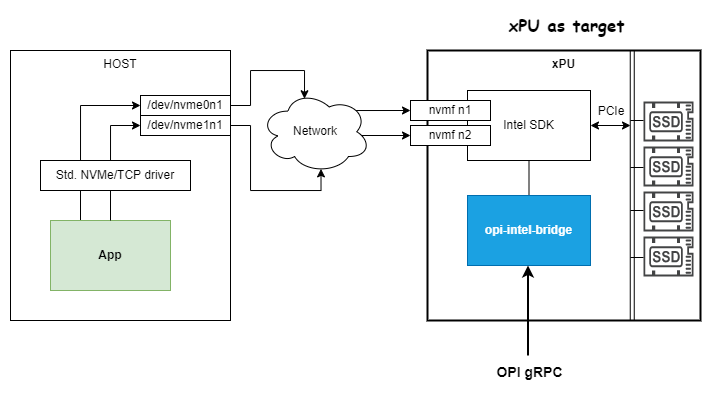 opi-intel-bridge system overview target