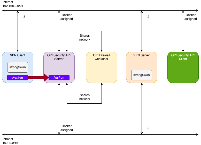 OPI Security PoC Components