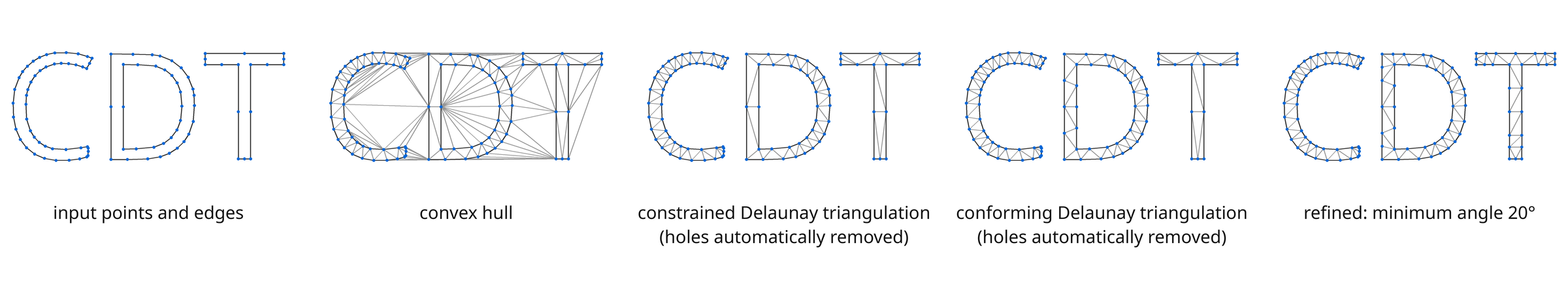 CDT show-case: constrained and conforming triangulations, convex hulls, automatically removing holes, refinement