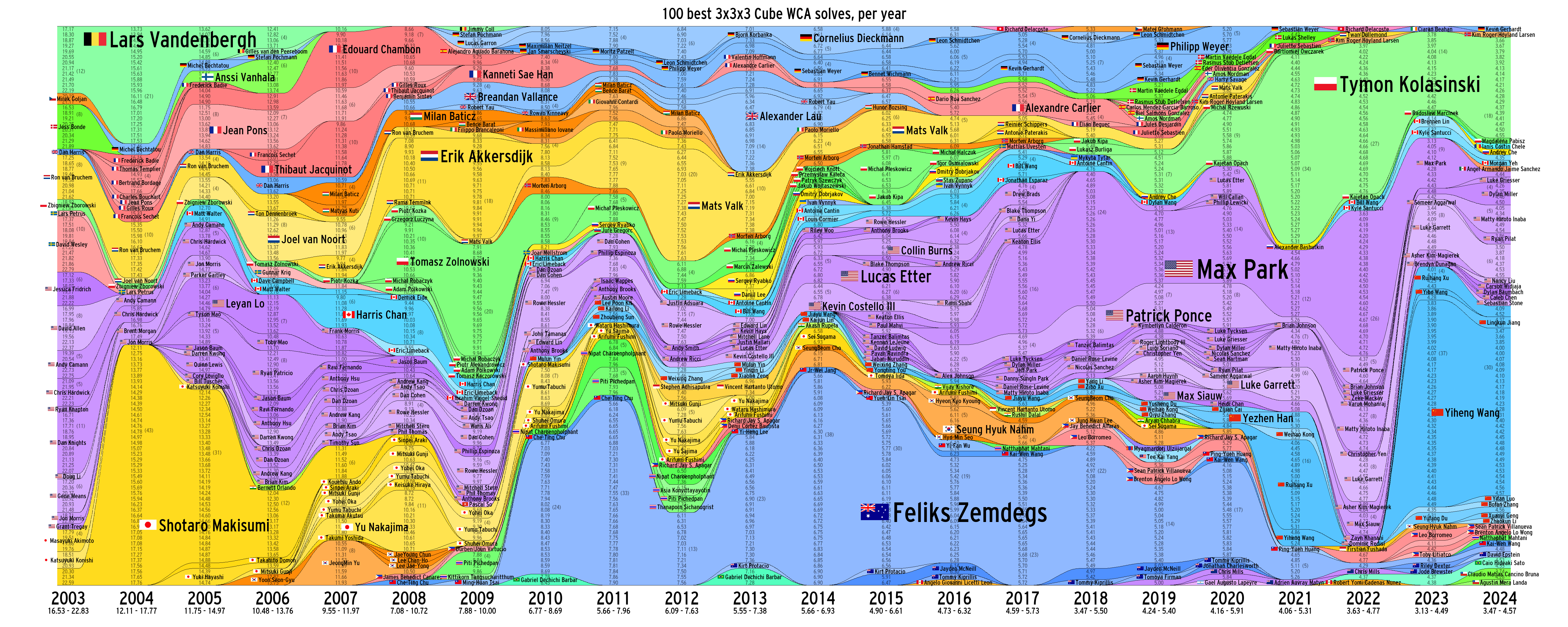 a stacked area chart of the top 100 3x3 solves per year