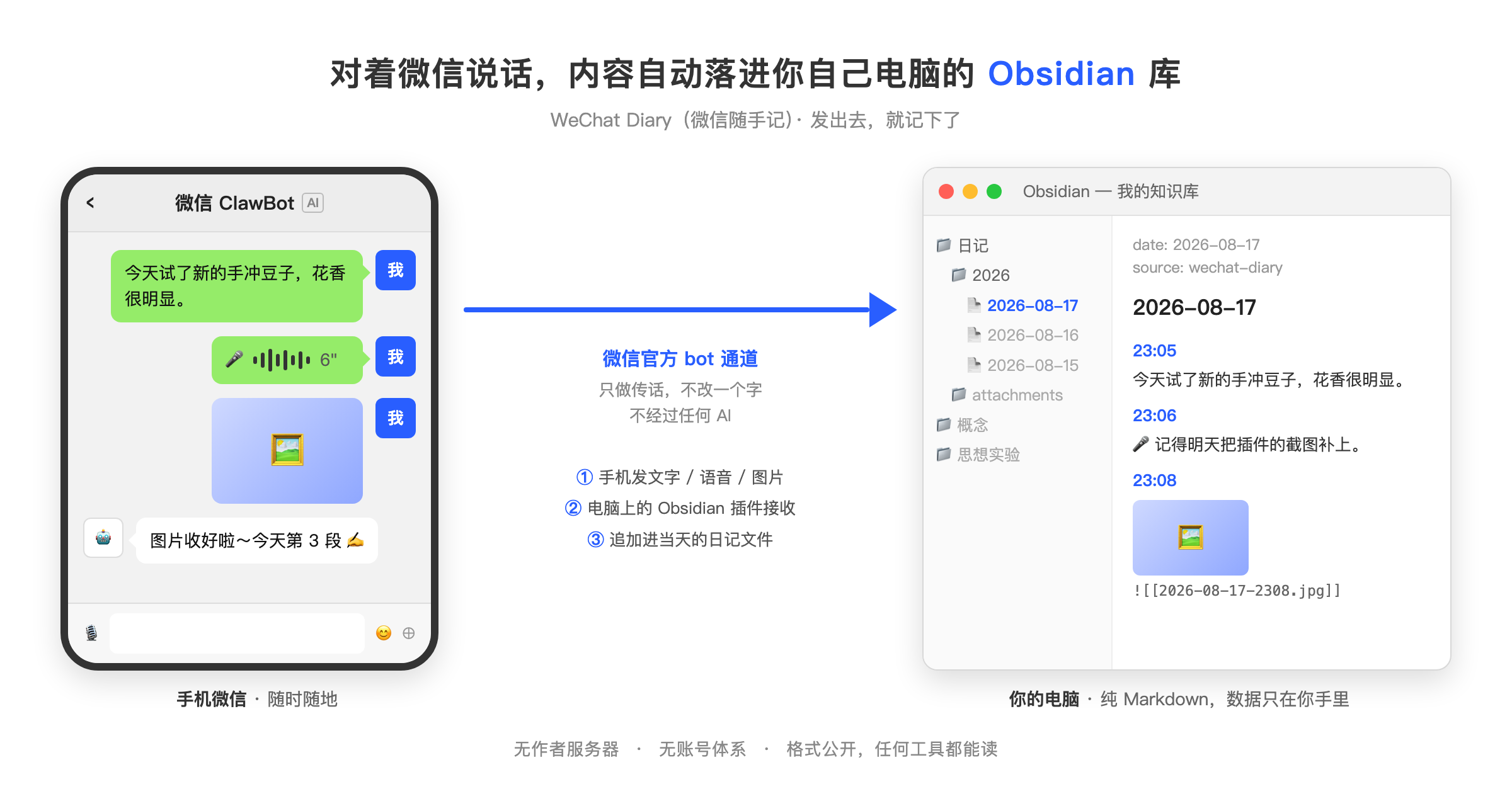 对着微信说一句话, 它就出现在你的 Obsidian 日记里