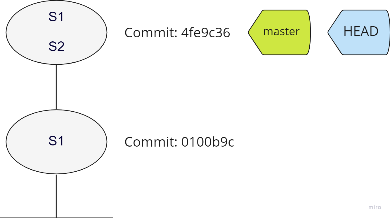 A commit graph diagram with two commits on the master branch