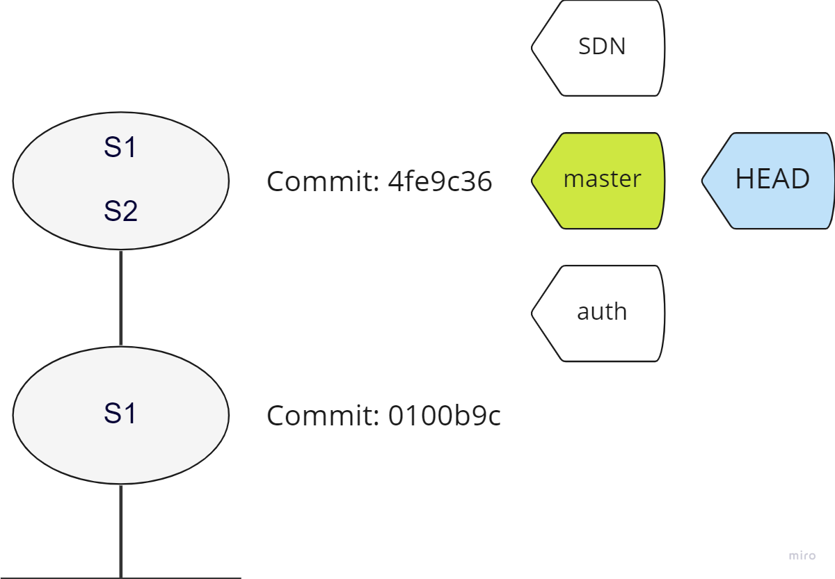 Commit diagram with three branches on the same commit